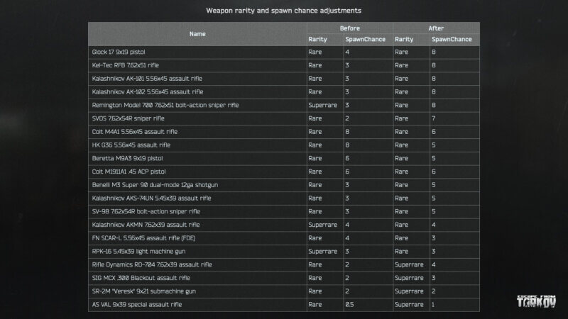 Escape from Tarkov - Weapon Spawn Rarity Adjustments 1