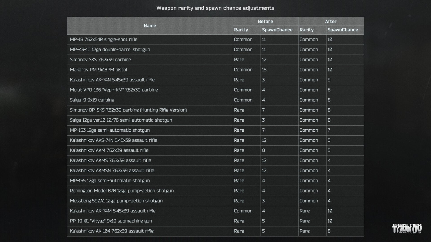 Escape from Tarkov Balancing, less recoil & Ryzhy shortfilm