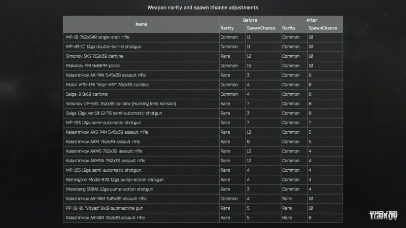 Escape from Tarkov - Weapon Spawn Rarity Adjustments 2